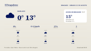Frío por la mañana y cielo nublado durante el sábado en Bragado