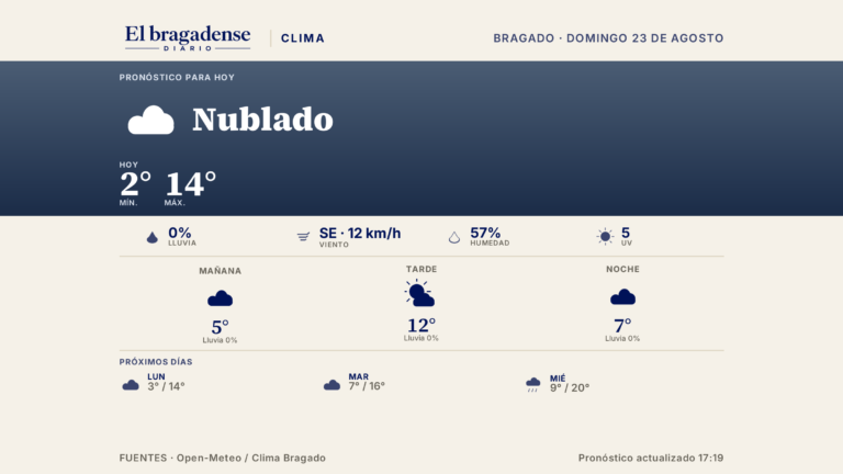Bragado tendrá un domingo nublado, con una máxima de 14 grados