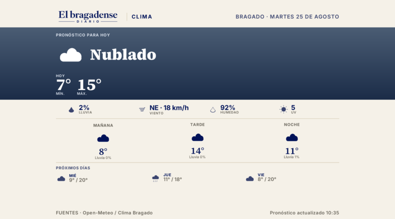 Ahora en Bragado: 8 grados, nublado, mínima de 7°, máxima de 15°, 2% de probabilidad de lluvia.