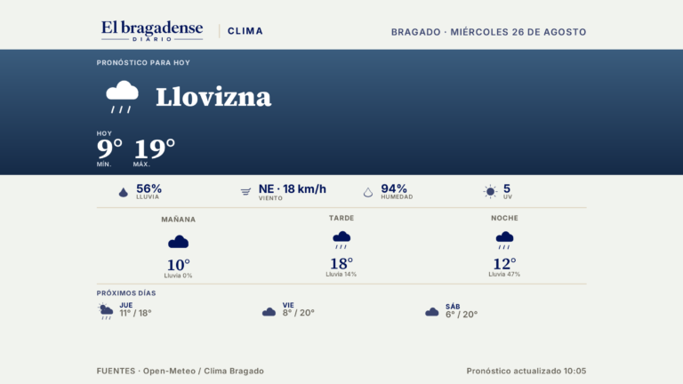 Llovizna y viento para Bragado: la máxima llegará a 19 grados