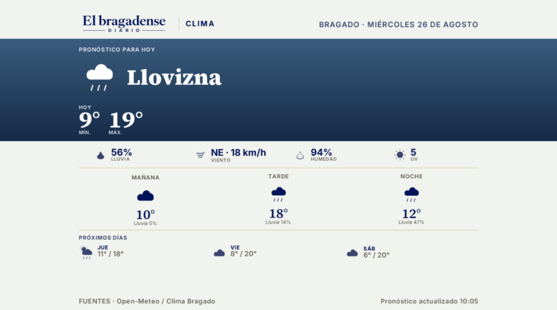 Ahora en Bragado: 9 grados, llovizna, mínima de 9°, máxima de 19°, 56% de probabilidad de lluvia.