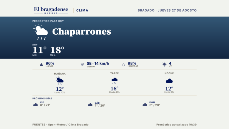 Chaparrones y viento para Bragado: la máxima llegará a 18 grados