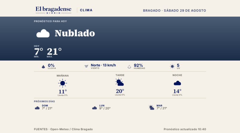 Ahora en Bragado: 7 grados, nublado, mínima de 7°, máxima de 21°, 0% de probabilidad de lluvia.