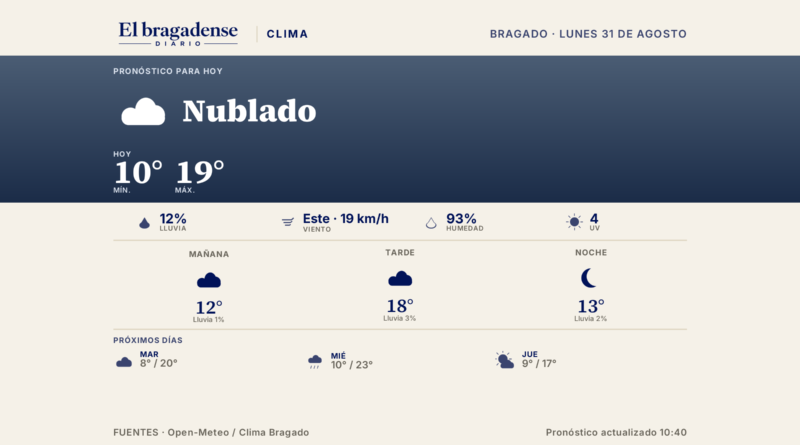 Ahora en Bragado: 12 grados, nublado, mínima de 10°, máxima de 19°, 12% de probabilidad de lluvia.