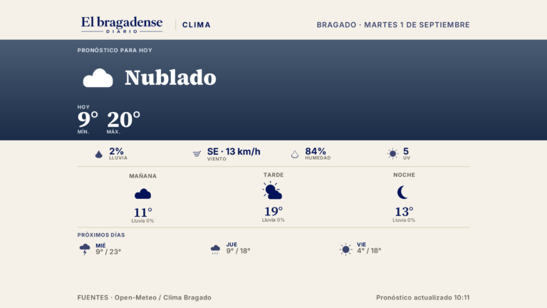 Bragado tendrá un martes nublado, con una máxima de 20 grados