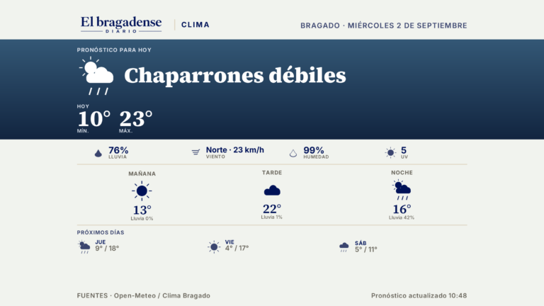 Chaparrones débiles y ráfagas de hasta 47 km/h para este miércoles en Bragado