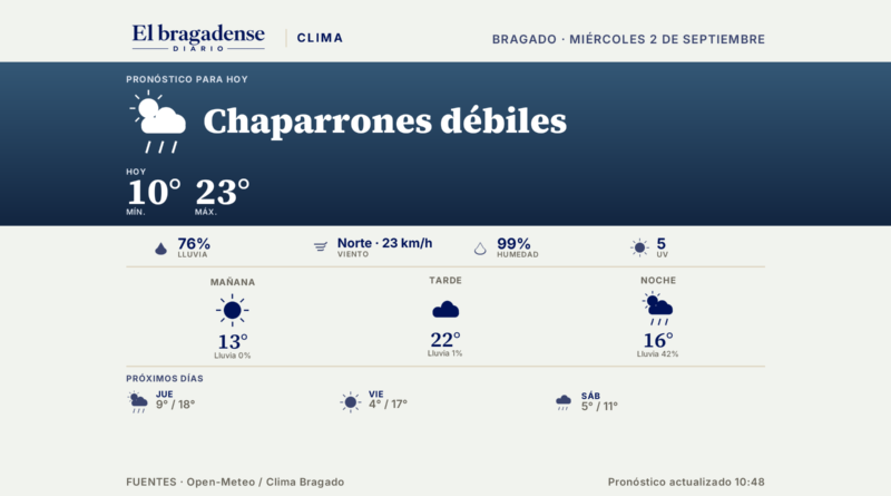 Ahora en Bragado: 10 grados, chaparrones débiles, mínima de 10°, máxima de 23°, 76% de probabilidad de lluvia.