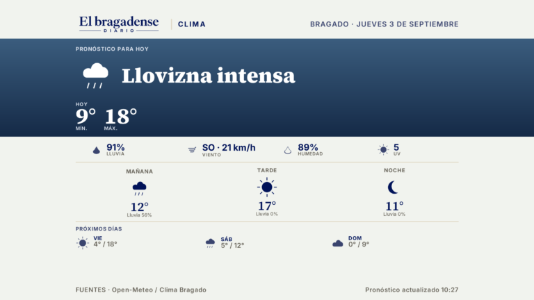 Llovizna y viento para Bragado: la máxima llegará a 18 grados