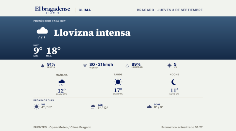 Ahora en Bragado: 12 grados, llovizna intensa, mínima de 9°, máxima de 18°, 91% de probabilidad de lluvia.