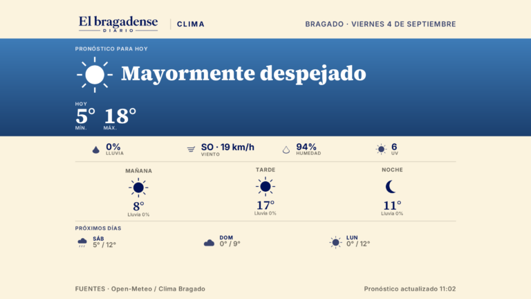 Bragado tendrá una jornada despejada, con una máxima de 18 grados