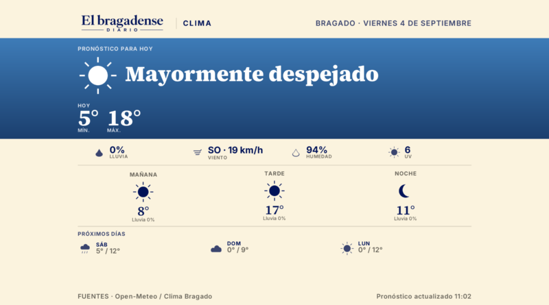 Ahora en Bragado: 6 grados, mayormente despejado, mínima de 5°, máxima de 18°, 0% de probabilidad de lluvia.