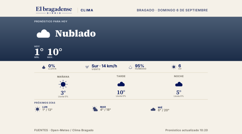 Ahora en Bragado: 0 grados, nublado, mínima de 1°, máxima de 10°, 0% de probabilidad de lluvia.