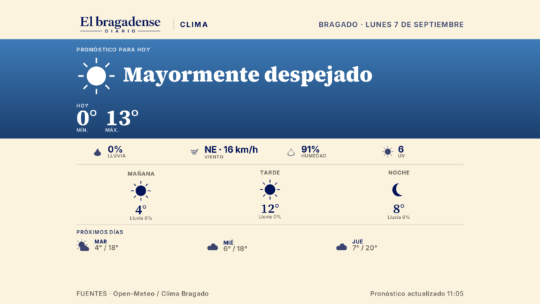 Bragado tendrá un lunes despejado, con una máxima de 13 grados
