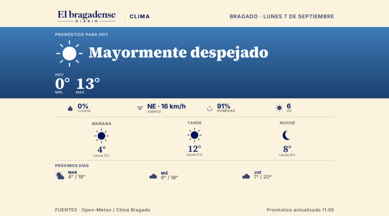 Ahora en Bragado: -0 grados, mayormente despejado, mínima de 0°, máxima de 13°, 0% de probabilidad de lluvia.