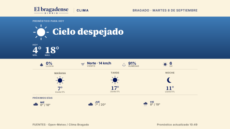 Cielo despejado y una máxima de 18 grados para este martes en Bragado