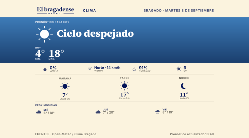 Ahora en Bragado: 4 grados, cielo despejado, mínima de 4°, máxima de 18°, 0% de probabilidad de lluvia.