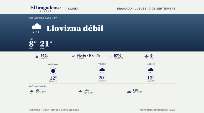 Ahora en Bragado: 9 grados, llovizna débil, mínima de 8°, máxima de 21°, 14% de probabilidad de lluvia.