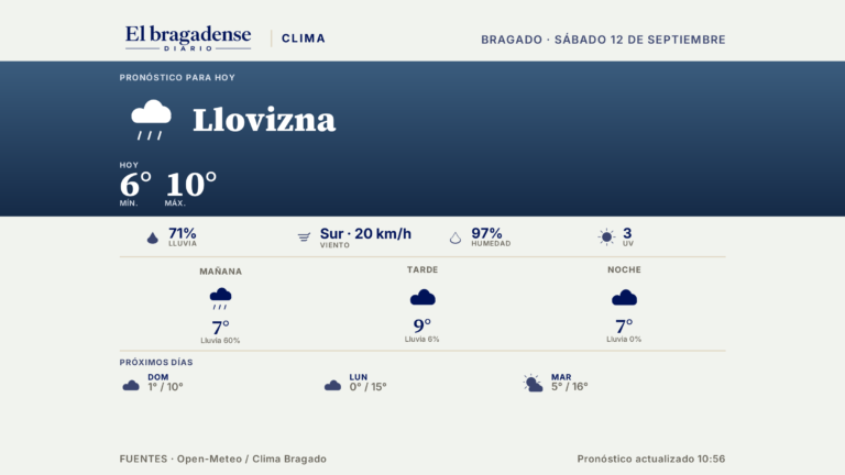 Llovizna, frío y viento para Bragado: la máxima será de 10 grados