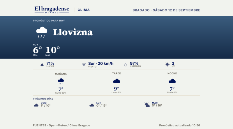 Ahora en Bragado: 7 grados, llovizna, mínima de 6°, máxima de 10°, 71% de probabilidad de lluvia.