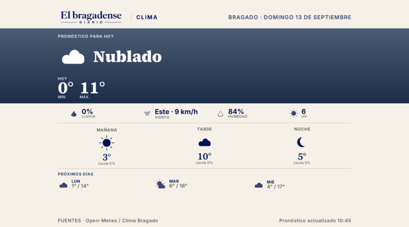 Ahora en Bragado: 0 grados, nublado, mínima de 0°, máxima de 11°, 0% de probabilidad de lluvia.