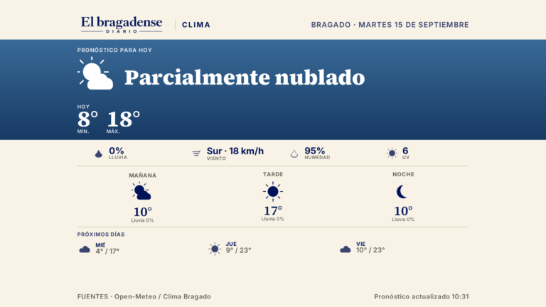Parcialmente nublado y con viento del sur: así estará Bragado este martes