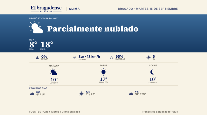 Ahora en Bragado: 9 grados, parcialmente nublado, mínima de 8°, máxima de 18°, 0% de probabilidad de lluvia.
